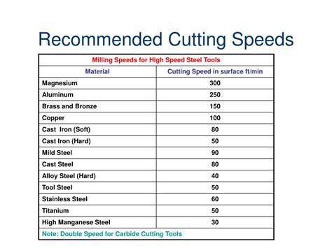 cutting speed for cast iron